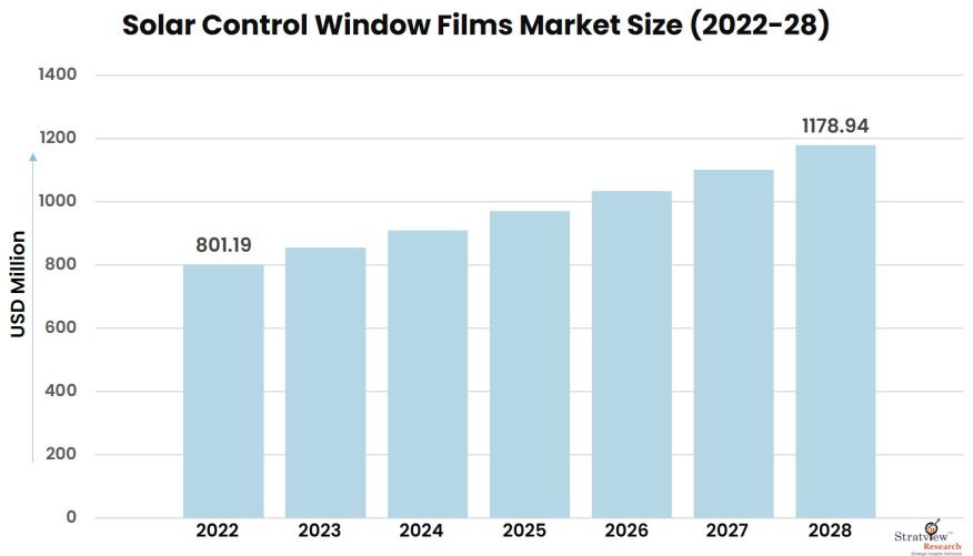 Solar-Control-Window-Films-Market-Insights